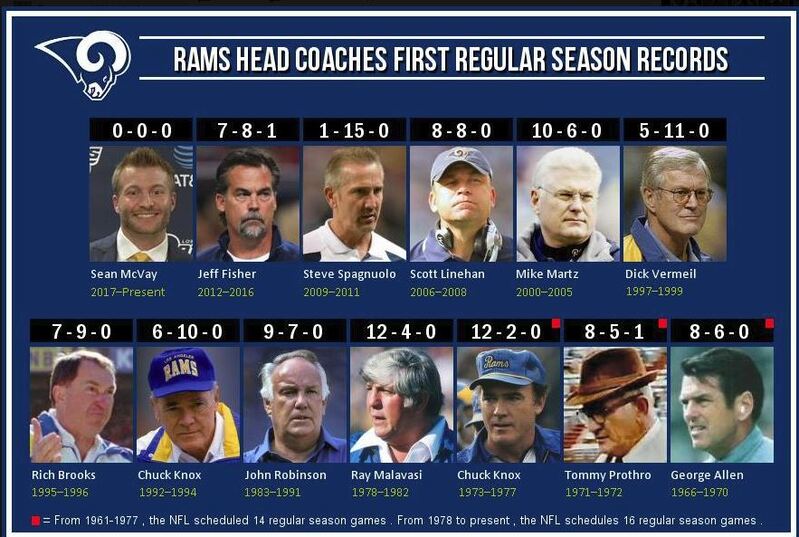 First Season Records of Rams Head Coaches since 1966.JPG