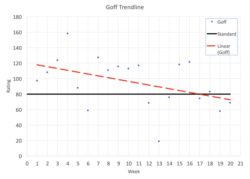Goff-trend.png